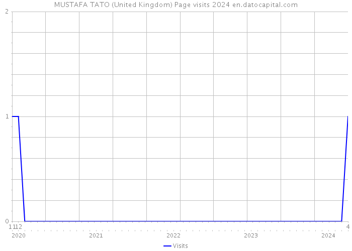 MUSTAFA TATO (United Kingdom) Page visits 2024 