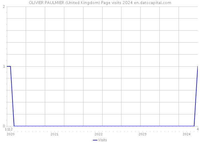 OLIVIER PAULMIER (United Kingdom) Page visits 2024 