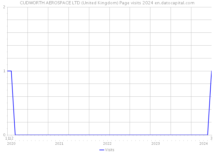 CUDWORTH AEROSPACE LTD (United Kingdom) Page visits 2024 