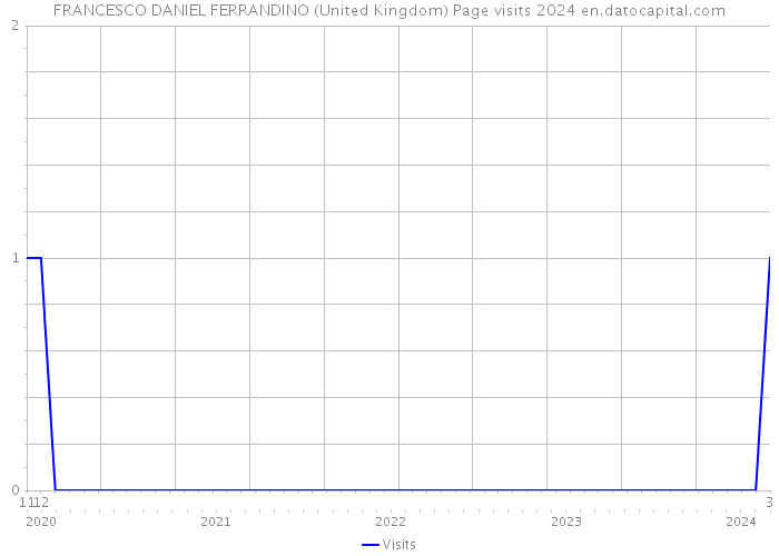FRANCESCO DANIEL FERRANDINO (United Kingdom) Page visits 2024 