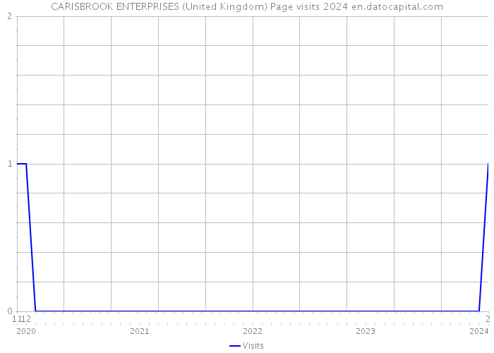 CARISBROOK ENTERPRISES (United Kingdom) Page visits 2024 