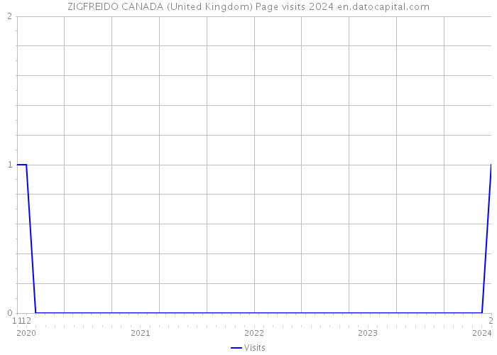 ZIGFREIDO CANADA (United Kingdom) Page visits 2024 