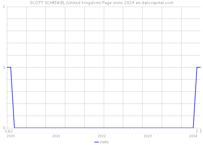 SCOTT SCHENKEL (United Kingdom) Page visits 2024 