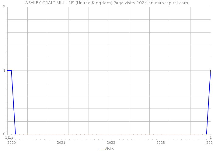 ASHLEY CRAIG MULLINS (United Kingdom) Page visits 2024 