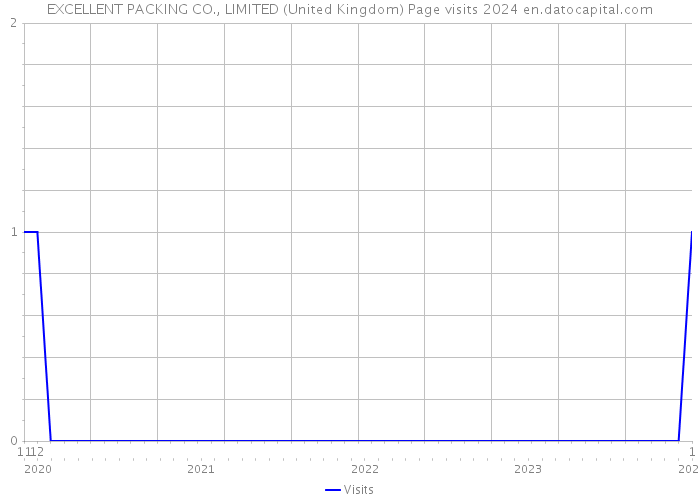 EXCELLENT PACKING CO., LIMITED (United Kingdom) Page visits 2024 