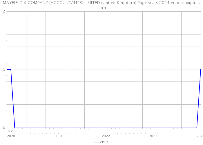 MAYFIELD & COMPANY (ACCOUNTANTS) LIMITED (United Kingdom) Page visits 2024 