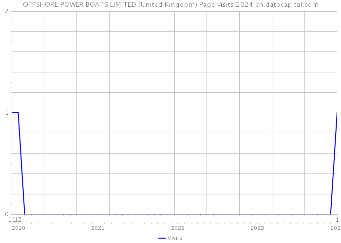 OFFSHORE POWER BOATS LIMITED (United Kingdom) Page visits 2024 