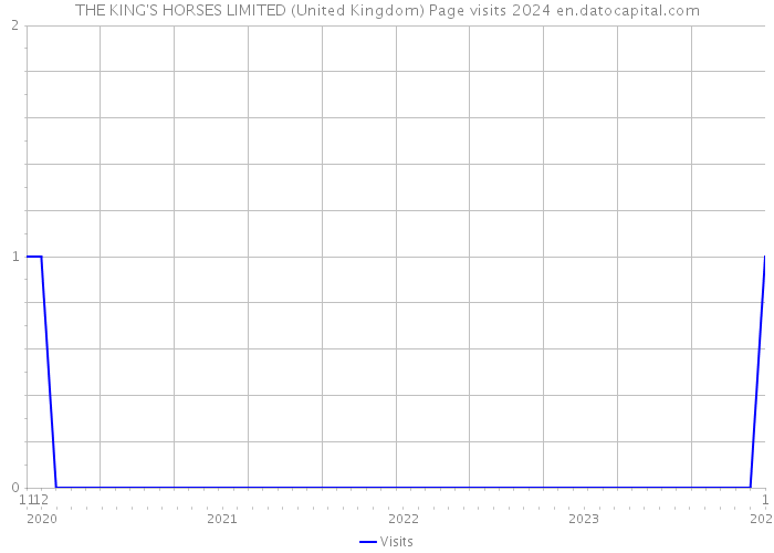 THE KING'S HORSES LIMITED (United Kingdom) Page visits 2024 