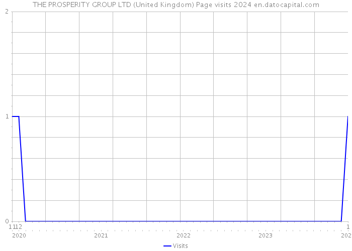 THE PROSPERITY GROUP LTD (United Kingdom) Page visits 2024 