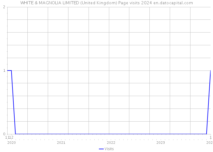 WHITE & MAGNOLIA LIMITED (United Kingdom) Page visits 2024 