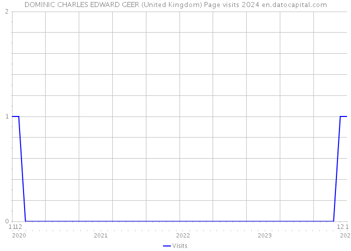 DOMINIC CHARLES EDWARD GEER (United Kingdom) Page visits 2024 