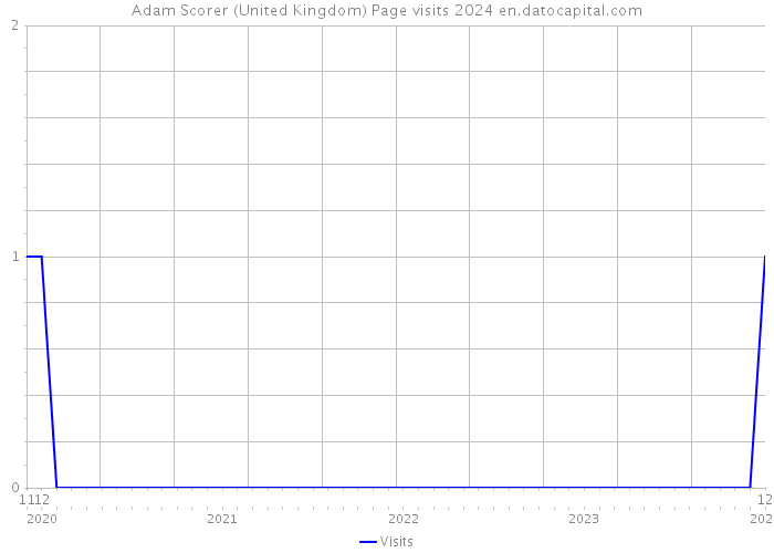 Adam Scorer (United Kingdom) Page visits 2024 