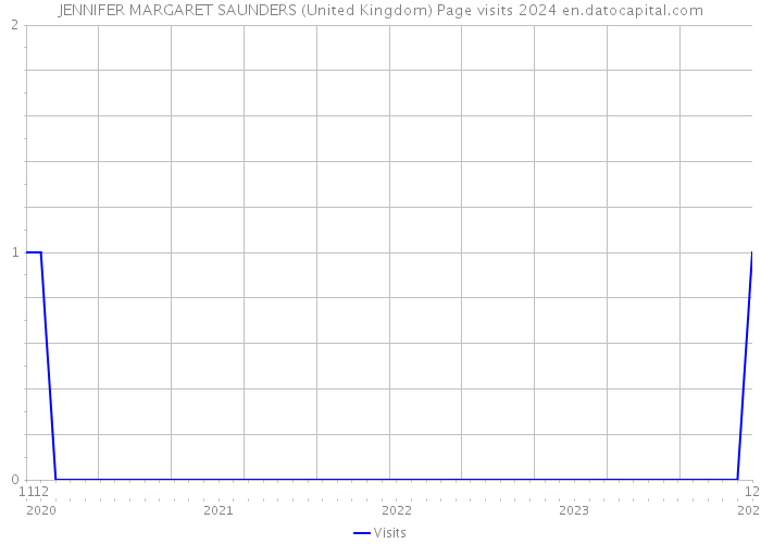 JENNIFER MARGARET SAUNDERS (United Kingdom) Page visits 2024 