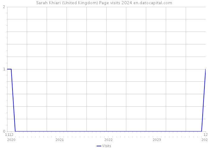 Sarah Khiari (United Kingdom) Page visits 2024 