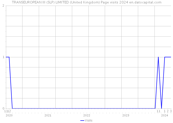 TRANSEUROPEAN III (SLP) LIMITED (United Kingdom) Page visits 2024 