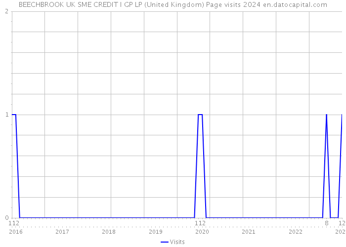 BEECHBROOK UK SME CREDIT I GP LP (United Kingdom) Page visits 2024 