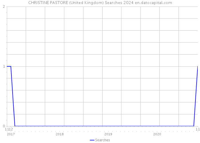 CHRISTINE PASTORE (United Kingdom) Searches 2024 