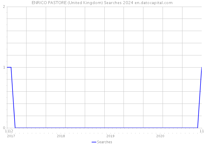 ENRICO PASTORE (United Kingdom) Searches 2024 