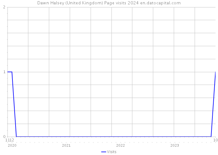 Dawn Halsey (United Kingdom) Page visits 2024 