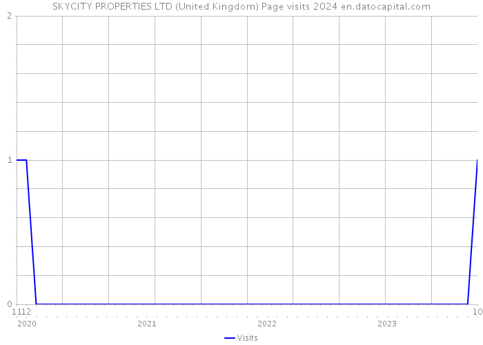 SKYCITY PROPERTIES LTD (United Kingdom) Page visits 2024 