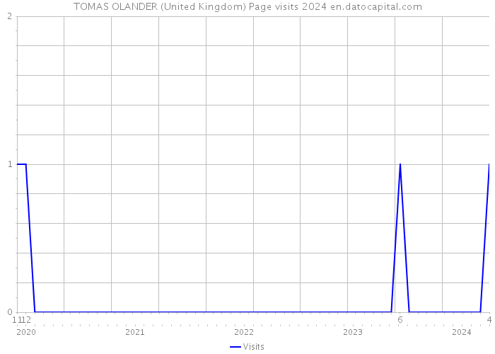TOMAS OLANDER (United Kingdom) Page visits 2024 