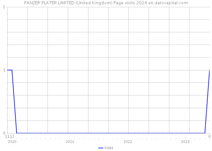 PANZER PLATER LIMITED (United Kingdom) Page visits 2024 