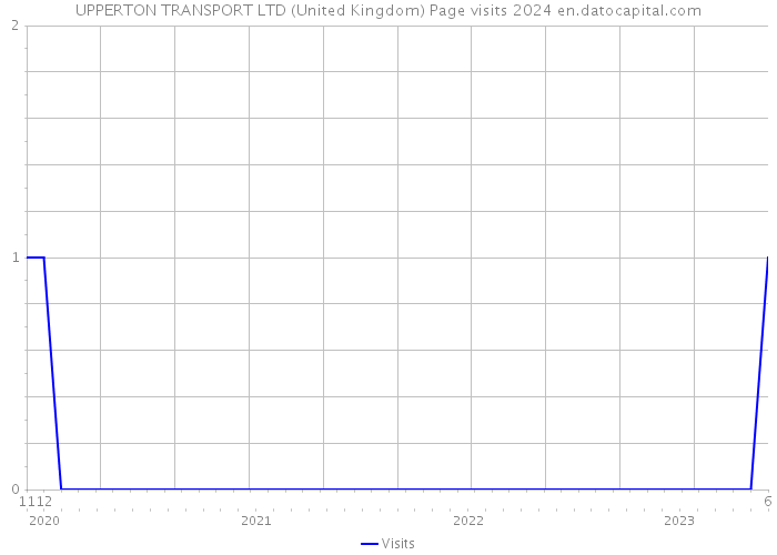 UPPERTON TRANSPORT LTD (United Kingdom) Page visits 2024 