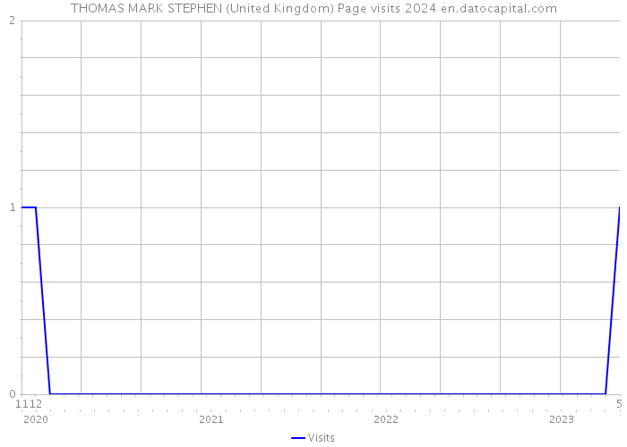 THOMAS MARK STEPHEN (United Kingdom) Page visits 2024 
