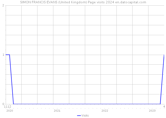 SIMON FRANCIS EVANS (United Kingdom) Page visits 2024 