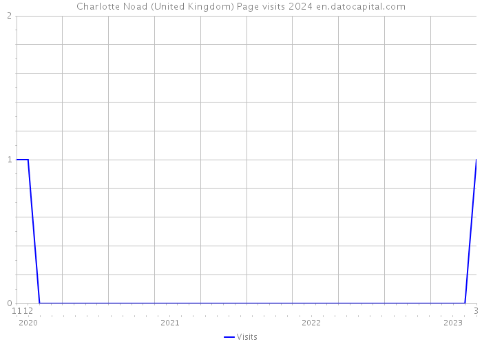 Charlotte Noad (United Kingdom) Page visits 2024 