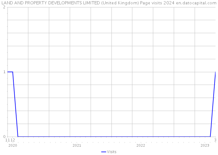 LAND AND PROPERTY DEVELOPMENTS LIMITED (United Kingdom) Page visits 2024 