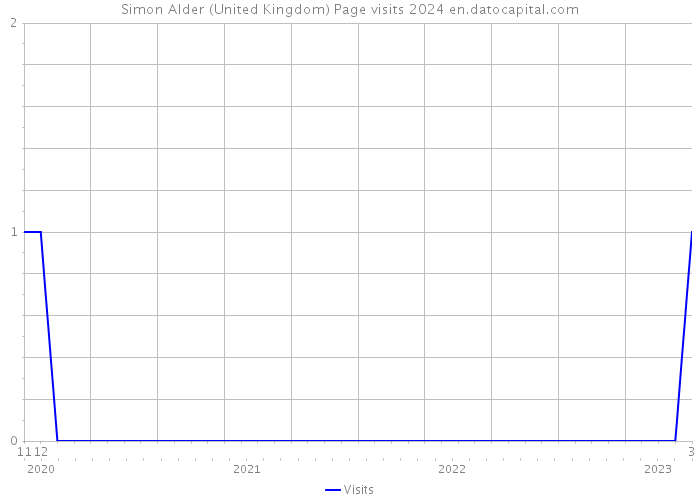 Simon Alder (United Kingdom) Page visits 2024 