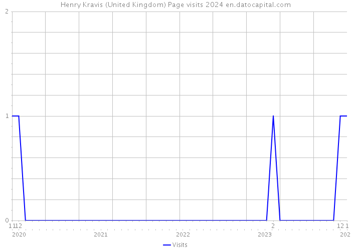 Henry Kravis (United Kingdom) Page visits 2024 