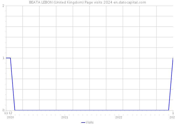 BEATA LEBON (United Kingdom) Page visits 2024 