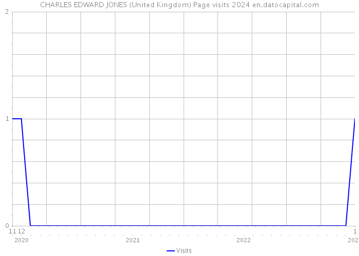 CHARLES EDWARD JONES (United Kingdom) Page visits 2024 