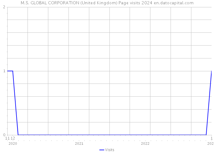 M.S. GLOBAL CORPORATION (United Kingdom) Page visits 2024 