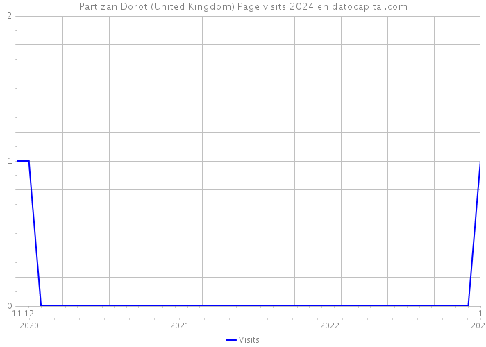 Partizan Dorot (United Kingdom) Page visits 2024 