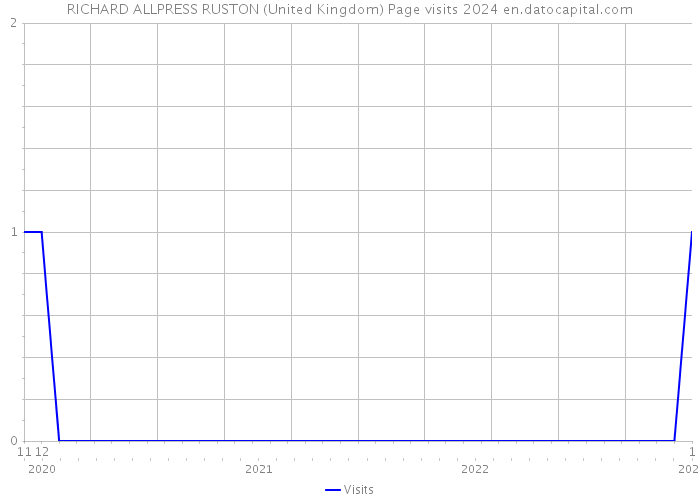 RICHARD ALLPRESS RUSTON (United Kingdom) Page visits 2024 