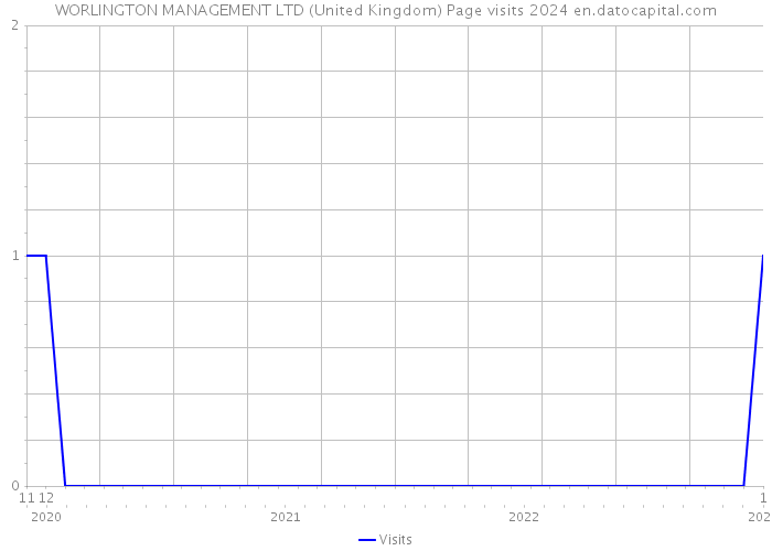 WORLINGTON MANAGEMENT LTD (United Kingdom) Page visits 2024 