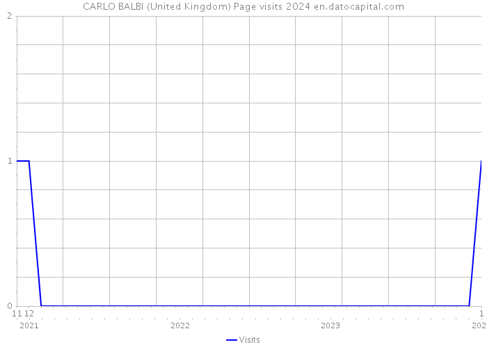 CARLO BALBI (United Kingdom) Page visits 2024 