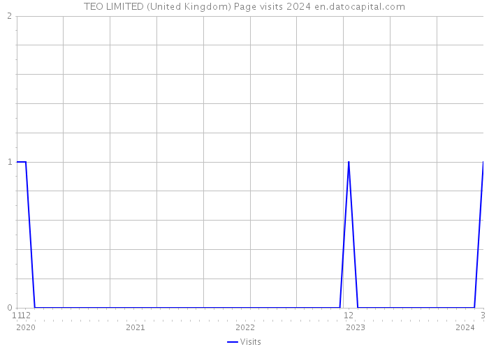 TEO LIMITED (United Kingdom) Page visits 2024 