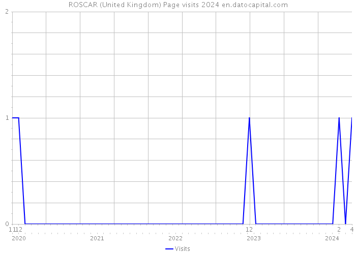 ROSCAR (United Kingdom) Page visits 2024 