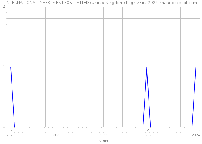 INTERNATIONAL INVESTMENT CO. LIMITED (United Kingdom) Page visits 2024 