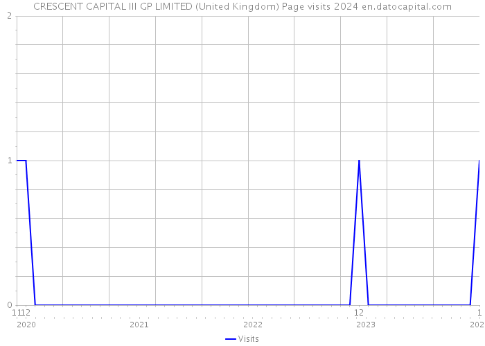 CRESCENT CAPITAL III GP LIMITED (United Kingdom) Page visits 2024 
