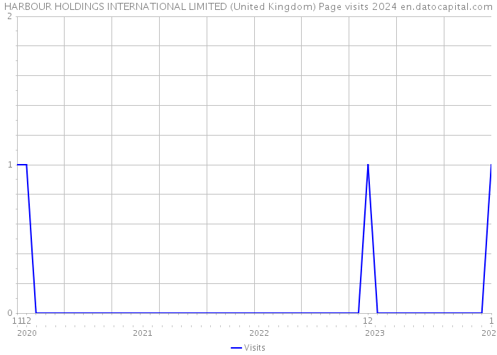 HARBOUR HOLDINGS INTERNATIONAL LIMITED (United Kingdom) Page visits 2024 