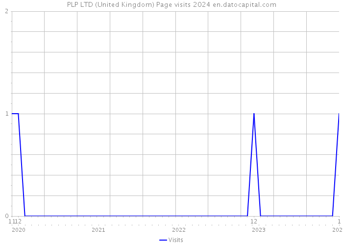 PLP LTD (United Kingdom) Page visits 2024 