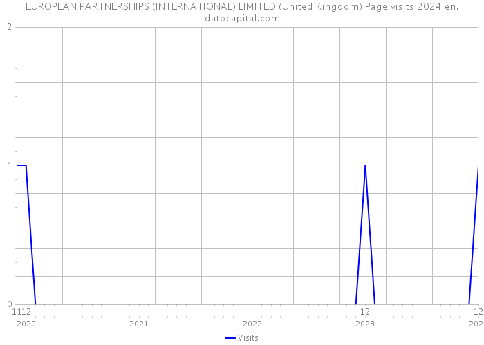 EUROPEAN PARTNERSHIPS (INTERNATIONAL) LIMITED (United Kingdom) Page visits 2024 