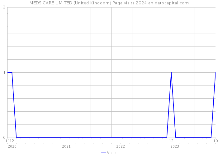MEDS CARE LIMITED (United Kingdom) Page visits 2024 