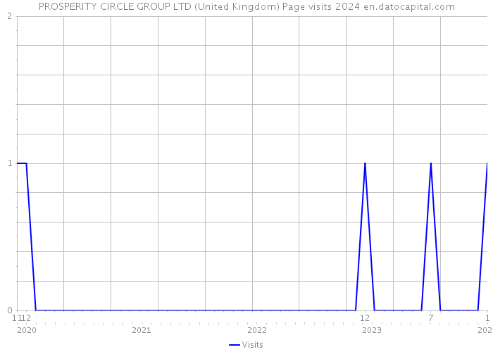 PROSPERITY CIRCLE GROUP LTD (United Kingdom) Page visits 2024 