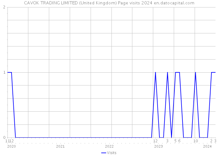 CAVOK TRADING LIMITED (United Kingdom) Page visits 2024 